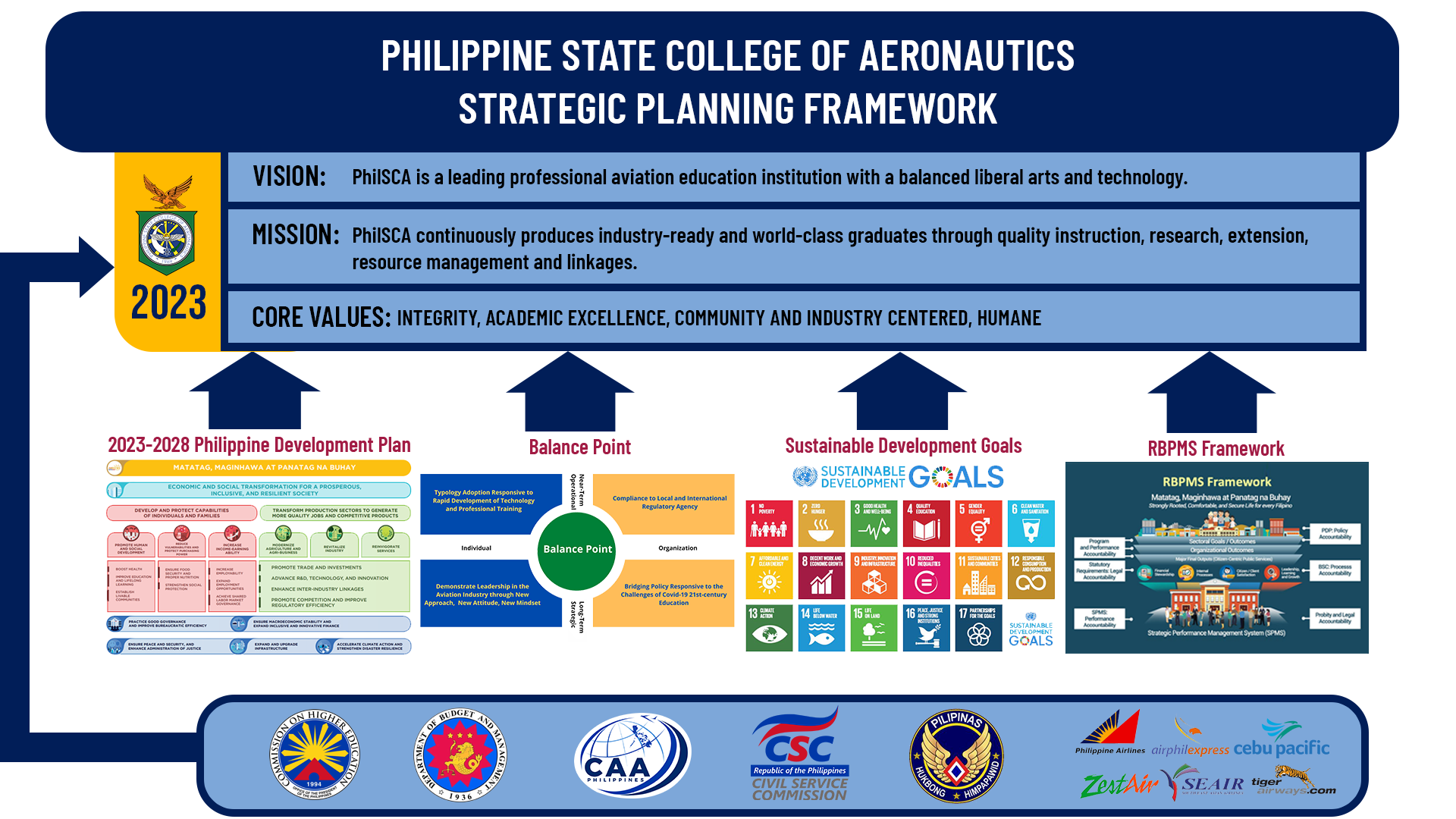 5-year-strategic-plan-philippine-state-college-of-aeronautics